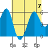 Oakland Inner Harbor tide chart for Friday, July 7, 2023
