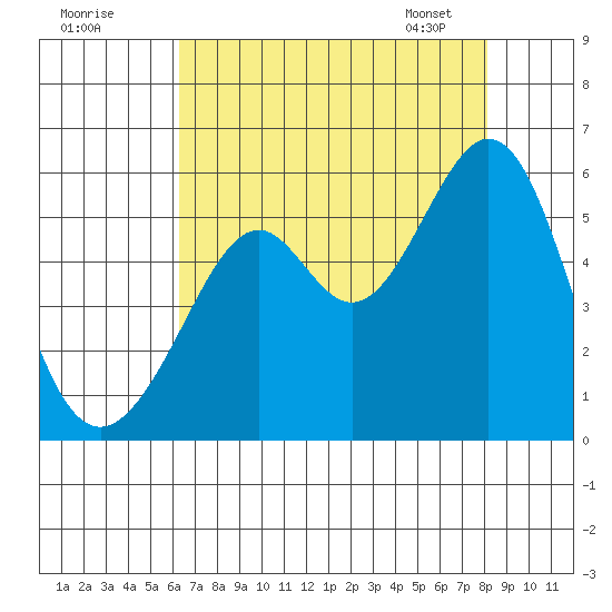 Oakland Inner Harbor tide chart for Thursday, August 10, 2023