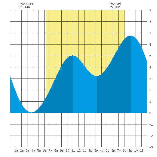 Oakland Inner Harbor tide chart for Friday, August 11, 2023