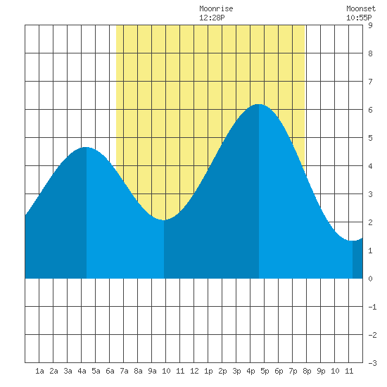 Oakland Inner Harbor tide chart for Tuesday, August 22, 2023