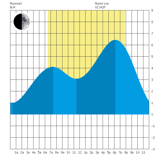 Oakland Inner Harbor tide chart for Thursday, August 24, 2023