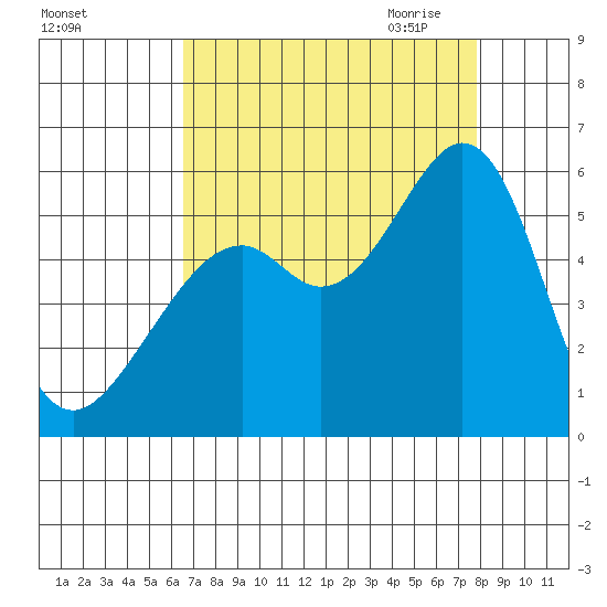 Oakland Inner Harbor tide chart for Friday, August 25, 2023