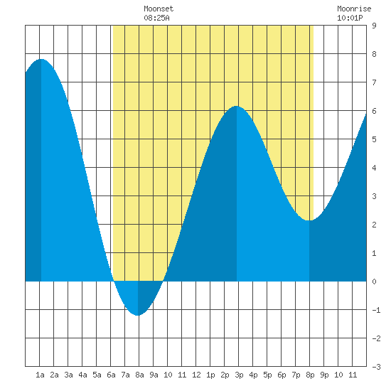 Oakland Inner Harbor tide chart for Thursday, August 3, 2023