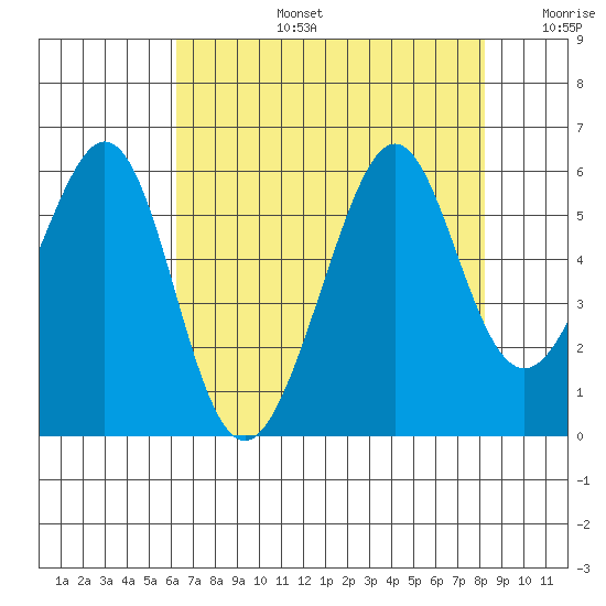Oakland Inner Harbor tide chart for Saturday, August 5, 2023