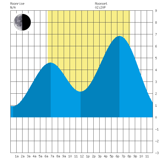 Oakland Inner Harbor tide chart for Tuesday, August 8, 2023