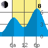 Oakland Inner Harbor tide chart for Tuesday, August 8, 2023