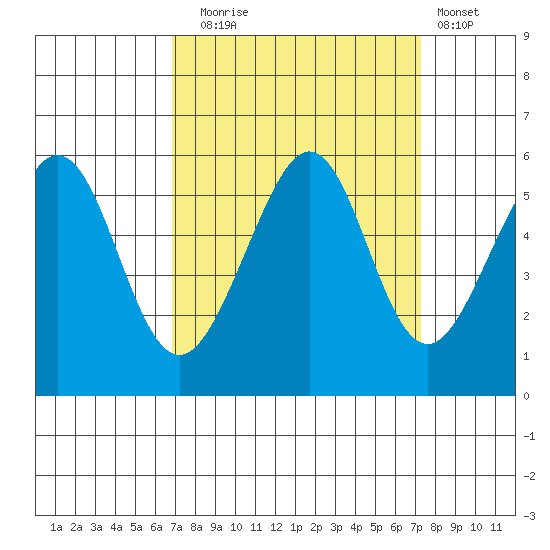Oakland Inner Harbor tide chart for Saturday, September 16, 2023