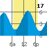 Oakland Inner Harbor tide chart for Sunday, September 17, 2023