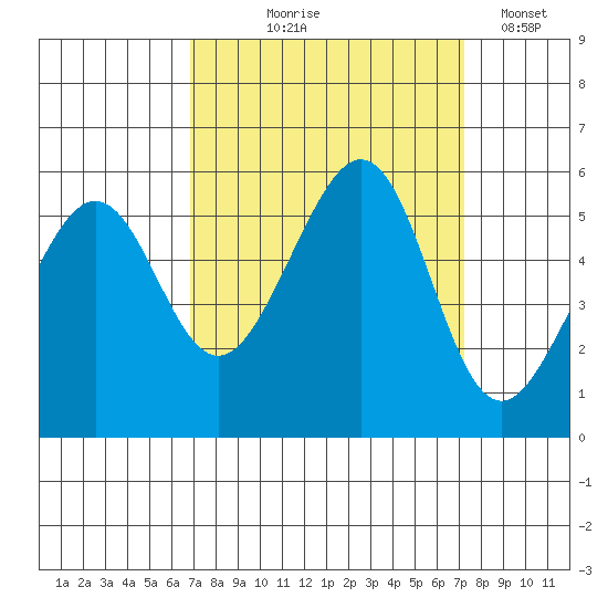 Oakland Inner Harbor tide chart for Monday, September 18, 2023