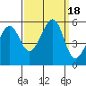 Oakland Inner Harbor tide chart for Monday, September 18, 2023