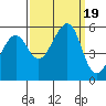 Oakland Inner Harbor tide chart for Tuesday, September 19, 2023