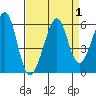 Oakland Inner Harbor tide chart for Friday, September 1, 2023