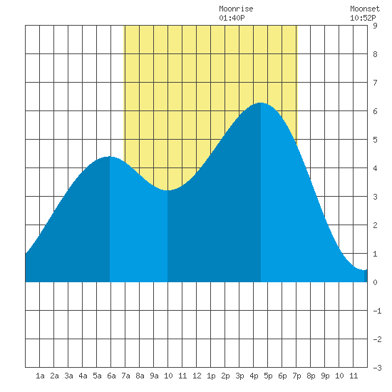Oakland Inner Harbor tide chart for Thursday, September 21, 2023