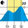 Oakland Inner Harbor tide chart for Friday, September 22, 2023