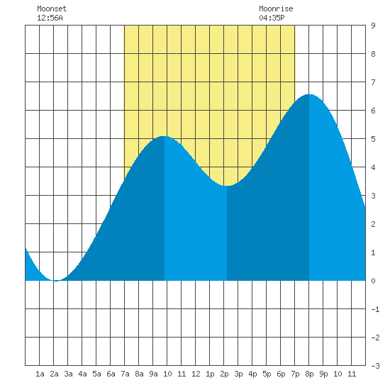 Oakland Inner Harbor tide chart for Sunday, September 24, 2023