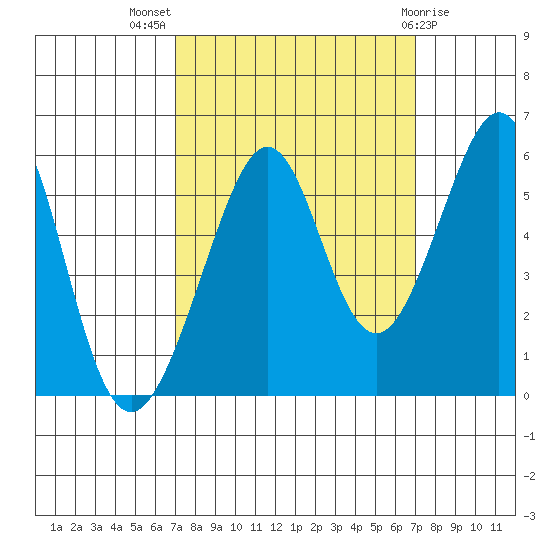 Oakland Inner Harbor tide chart for Wednesday, September 27, 2023