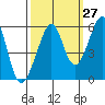 Oakland Inner Harbor tide chart for Wednesday, September 27, 2023