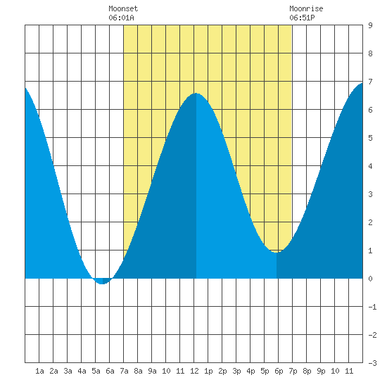 Oakland Inner Harbor tide chart for Thursday, September 28, 2023