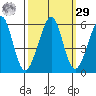 Oakland Inner Harbor tide chart for Friday, September 29, 2023