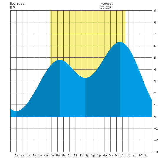 Oakland Inner Harbor tide chart for Thursday, September 7, 2023
