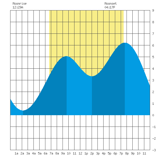 Oakland Inner Harbor tide chart for Friday, September 8, 2023