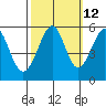 Oakland Inner Harbor tide chart for Thursday, October 12, 2023