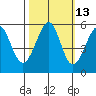 Oakland Inner Harbor tide chart for Friday, October 13, 2023