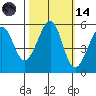 Oakland Inner Harbor tide chart for Saturday, October 14, 2023