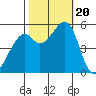 Oakland Inner Harbor tide chart for Friday, October 20, 2023