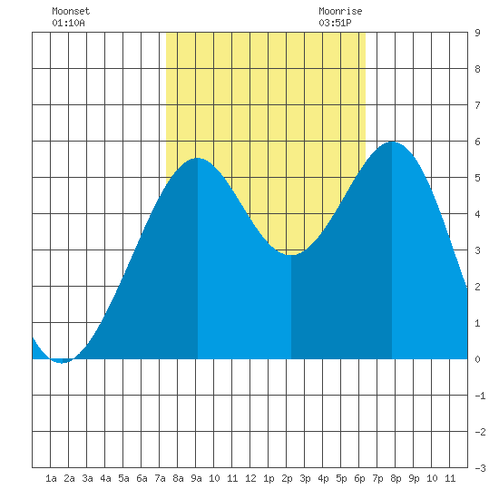 Oakland Inner Harbor tide chart for Monday, October 23, 2023