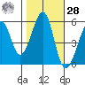Oakland Inner Harbor tide chart for Saturday, October 28, 2023