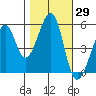 Oakland Inner Harbor tide chart for Sunday, October 29, 2023