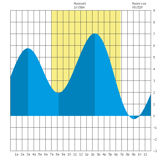 Oakland Inner Harbor tide chart for Monday, October 2, 2023