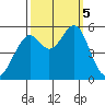 Oakland Inner Harbor tide chart for Thursday, October 5, 2023