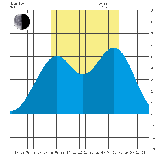 Oakland Inner Harbor tide chart for Friday, October 6, 2023