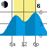 Oakland Inner Harbor tide chart for Friday, October 6, 2023