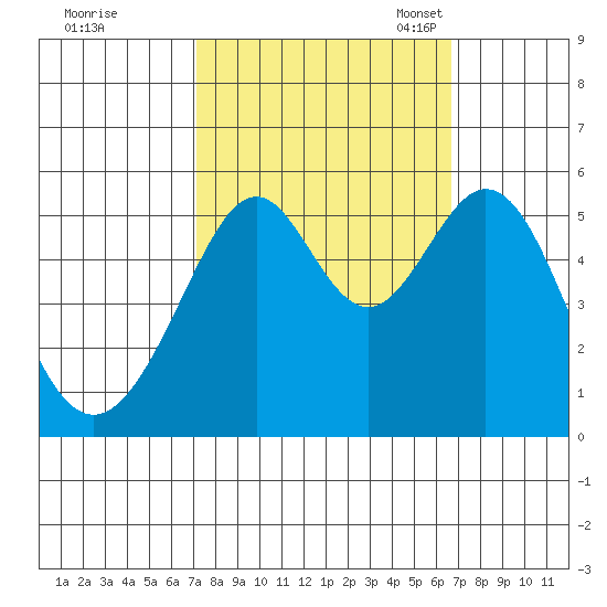 Oakland Inner Harbor tide chart for Sunday, October 8, 2023