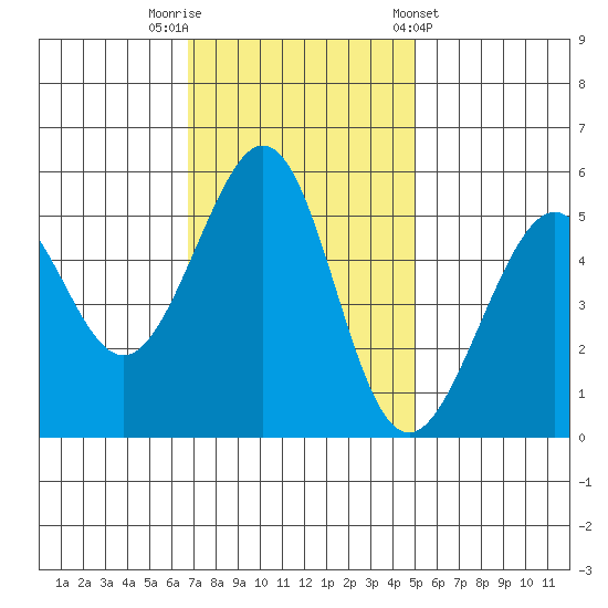 Oakland Inner Harbor tide chart for Saturday, November 11, 2023