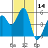 Oakland Inner Harbor tide chart for Tuesday, November 14, 2023
