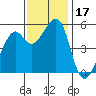 Oakland Inner Harbor tide chart for Friday, November 17, 2023