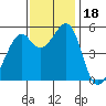 Oakland Inner Harbor tide chart for Saturday, November 18, 2023