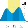 Oakland Inner Harbor tide chart for Sunday, November 19, 2023