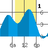 Oakland Inner Harbor tide chart for Wednesday, November 1, 2023