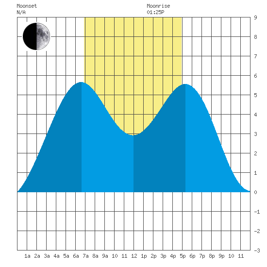 Oakland Inner Harbor tide chart for Monday, November 20, 2023