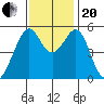 Oakland Inner Harbor tide chart for Monday, November 20, 2023