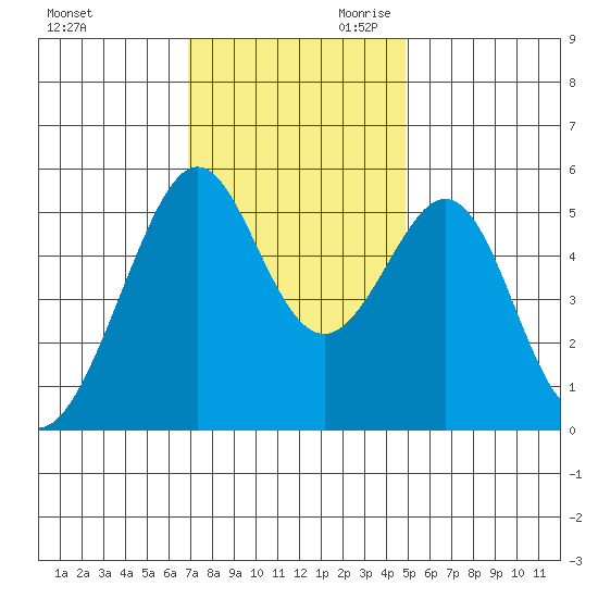 Oakland Inner Harbor tide chart for Tuesday, November 21, 2023