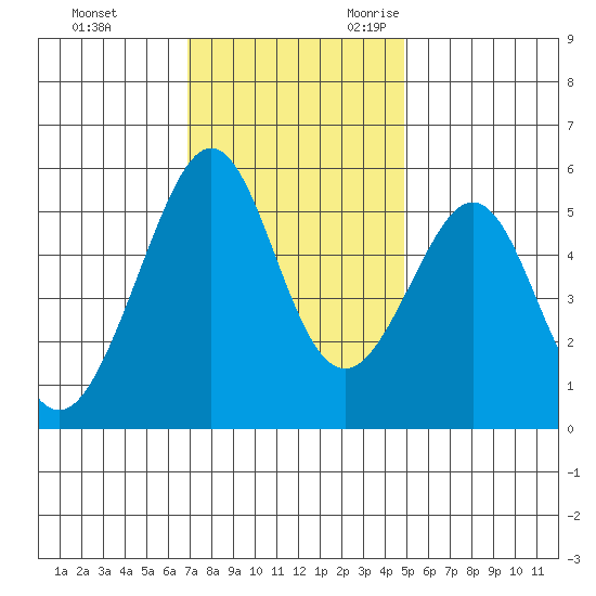 Oakland Inner Harbor tide chart for Wednesday, November 22, 2023