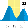 Oakland Inner Harbor tide chart for Wednesday, November 22, 2023