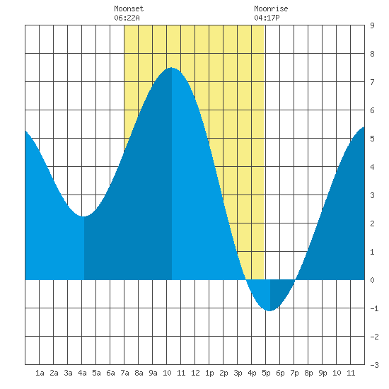 Oakland Inner Harbor tide chart for Sunday, November 26, 2023