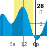 Oakland Inner Harbor tide chart for Tuesday, November 28, 2023